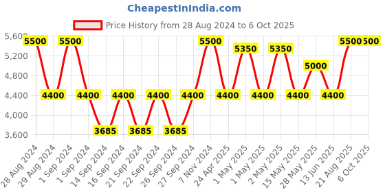 ajio.com pano 120 GSM Checked King-Size Bedsheet with Pillow Covers & Comforter pano Price History Graph from 28 Aug 2024 to 5 Oct 2025