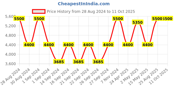 ajio.com pano 120 GSM Floral Print Cotton King-Size Bedsheet with Pillow Covers & Comforter pano Price History Graph from 28 Aug 2024 to 10 Oct 2025