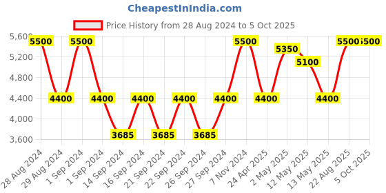 ajio.com pano 120 GSM Geometric Print King-Size Bedding Set pano Price History Graph from 28 Aug 2024 to 5 Oct 2025