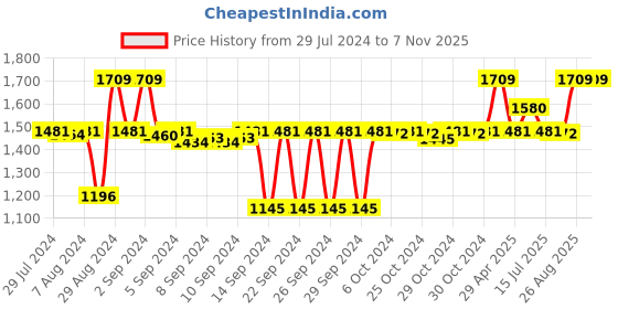 ajio.com pano Anti-Skid Rectangle Shaped Bath Mat pano Price History Graph from 29 Jul 2024 to 6 Nov 2025