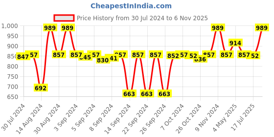 ajio.com pano Anti-Skid Rectangle Shaped Bath Mat pano Price History Graph from 30 Jul 2024 to 6 Nov 2025