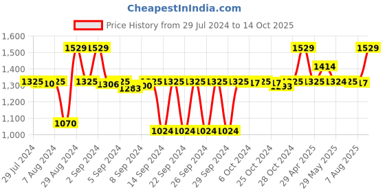 ajio.com pano Antiskid Bathmat 23' x 15" pano Price History Graph from 29 Jul 2024 to 14 Oct 2025