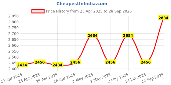 ajio.com pano Bathroom AccessoriesSet of 4 pano Price History Graph from 23 Apr 2025 to 28 Sep 2025