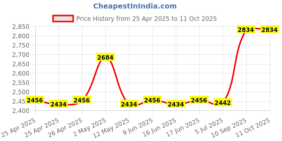 ajio.com pano Bathroom AccessoriesSet of 4 pano Price History Graph from 25 Apr 2025 to 11 Oct 2025