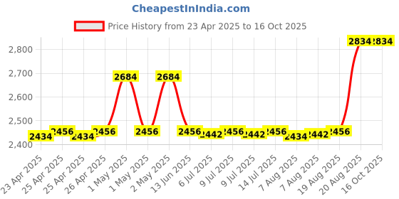 ajio.com pano Bathroom AccessoriesSet of 4 pano Price History Graph from 23 Apr 2025 to 16 Oct 2025