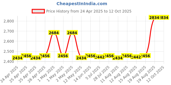 ajio.com pano Bathroom AccessoriesSet of 4 Pcs pano Price History Graph from 24 Apr 2025 to 12 Oct 2025