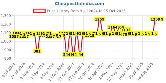 ajio.com pano Colourblock Multipurpose Basket with Handles pano Price History Graph from 9 Jul 2024 to 15 Oct 2025