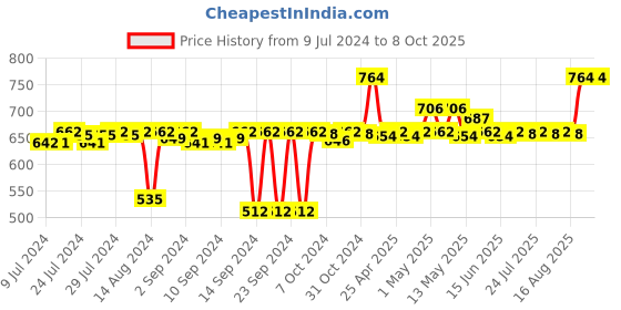 ajio.com pano Colourblock Multipurpose Basket with Handles pano Price History Graph from 9 Jul 2024 to 7 Oct 2025