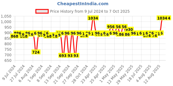 ajio.com pano Colourblock Multipurpose Basket with Handles pano Price History Graph from 9 Jul 2024 to 7 Oct 2025