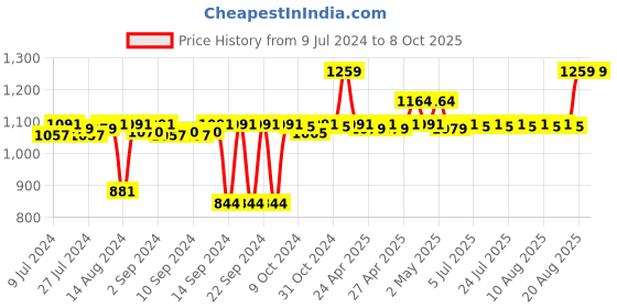 ajio.com pano Colourblock Multipurpose Basket with Handles pano Price History Graph from 9 Jul 2024 to 7 Oct 2025
