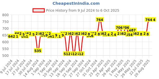 ajio.com pano Colourblock Multipurpose Basket with Handles pano Price History Graph from 9 Jul 2024 to 5 Oct 2025