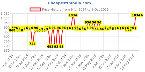 ajio.com pano Colourblock Multipurpose Basket with Handles pano Price History Graph from 9 Jul 2024 to 6 Oct 2025