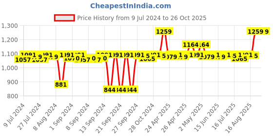 ajio.com pano Colourblock Multipurpose Basket with Handles pano Price History Graph from 9 Jul 2024 to 24 Oct 2025