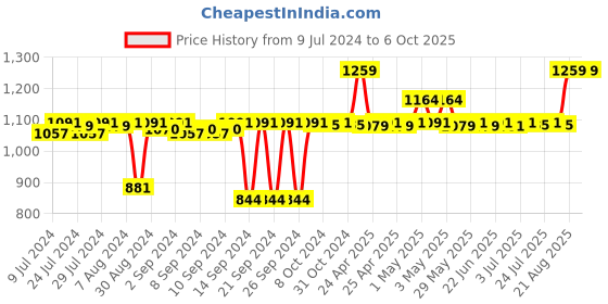 ajio.com pano Colourblock Multipurpose Basket with Handles pano Price History Graph from 9 Jul 2024 to 5 Oct 2025