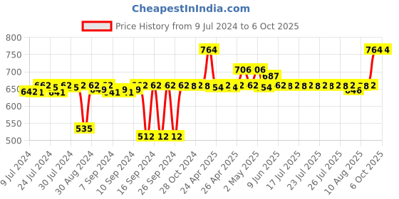ajio.com pano Colourblock Multipurpose Basket with Handles pano Price History Graph from 9 Jul 2024 to 6 Oct 2025