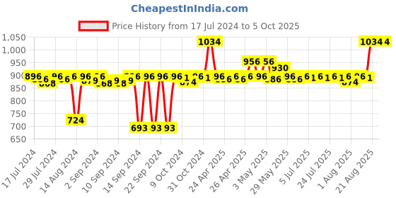 ajio.com pano Colourblock Multipurpose Basket with Handles pano Price History Graph from 17 Jul 2024 to 5 Oct 2025