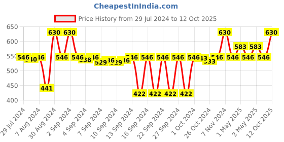 ajio.com pano Double Race Track Reversible Bath Mat 24" x 16" pano Price History Graph from 29 Jul 2024 to 12 Oct 2025