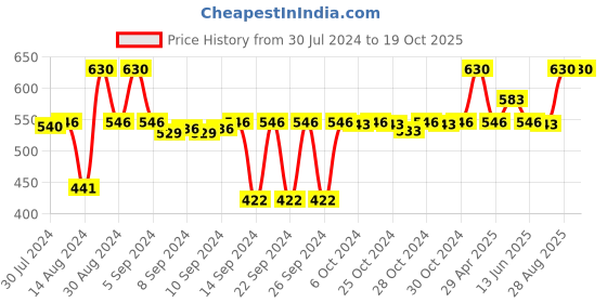ajio.com pano Double Race Track Reversible Bath Mat 24" x 16" pano Price History Graph from 30 Jul 2024 to 19 Oct 2025