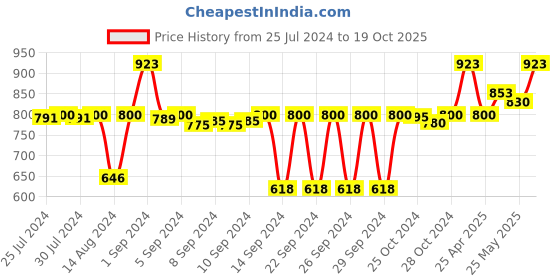 ajio.com pano Double Race Track Reversible Bath Mat 28'' x 20'' pano Price History Graph from 25 Jul 2024 to 19 Oct 2025