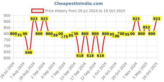 ajio.com pano Double Race Track Reversible Bath Mat 28'' x 20'' pano Price History Graph from 29 Jul 2024 to 19 Oct 2025