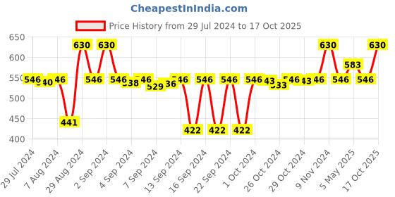 ajio.com pano Double Race Track Reversible Bathmat  24" x 16" pano Price History Graph from 29 Jul 2024 to 17 Oct 2025