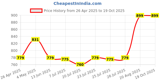 ajio.com pano Geometric Lotion Dispenser pano Price History Graph from 26 Apr 2025 to 18 Oct 2025