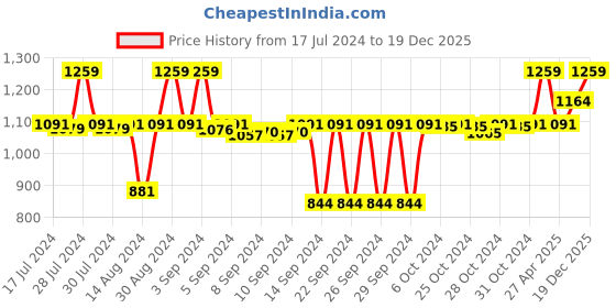 ajio.com pano Microfiber Antiskid Bath Mat 24" x 16" pano Price History Graph from 17 Jul 2024 to 19 Dec 2025