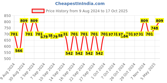 ajio.com pano Microfiber Antiskid Bath Mat 24" x 16" pano Price History Graph from 9 Aug 2024 to 17 Oct 2025