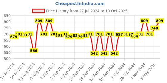 ajio.com pano Microfiber Antiskid Bath Mat 24" x 16" pano Price History Graph from 27 Jul 2024 to 19 Oct 2025