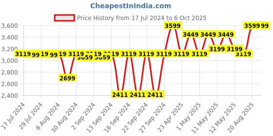 ajio.com pano Multi Purpose Laundry Basket with Lid pano Price History Graph from 17 Jul 2024 to 5 Oct 2025