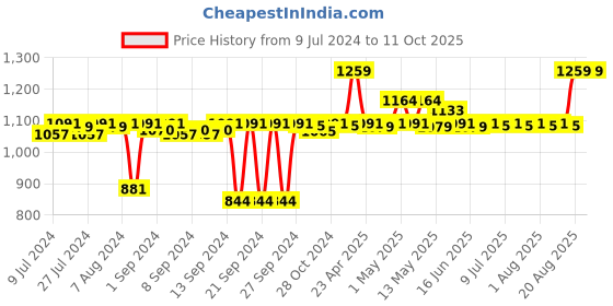 ajio.com pano Multipurpose Basket with Handles pano Price History Graph from 9 Jul 2024 to 10 Oct 2025