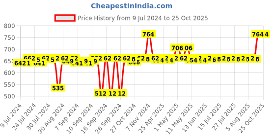 ajio.com pano Multipurpose Basket with Handles pano Price History Graph from 9 Jul 2024 to 25 Oct 2025