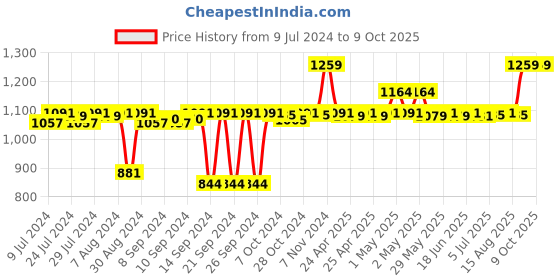 ajio.com pano Multipurpose Basket with Handles pano Price History Graph from 9 Jul 2024 to 8 Oct 2025
