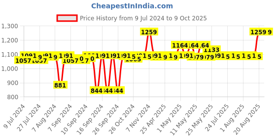 ajio.com pano Multipurpose Basket with Handles pano Price History Graph from 9 Jul 2024 to 9 Oct 2025