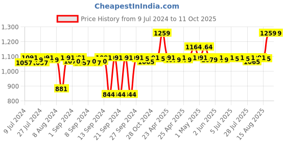 ajio.com pano Multipurpose Basket with Handles pano Price History Graph from 9 Jul 2024 to 11 Oct 2025