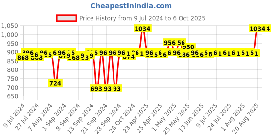 ajio.com pano Multipurpose Basket with Handles pano Price History Graph from 9 Jul 2024 to 5 Oct 2025