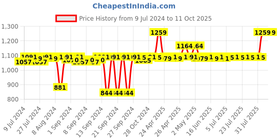 ajio.com pano Multipurpose Basket with Handles pano Price History Graph from 9 Jul 2024 to 11 Oct 2025