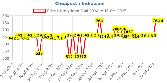 ajio.com pano Multipurpose Basket with Handles pano Price History Graph from 9 Jul 2024 to 11 Oct 2025