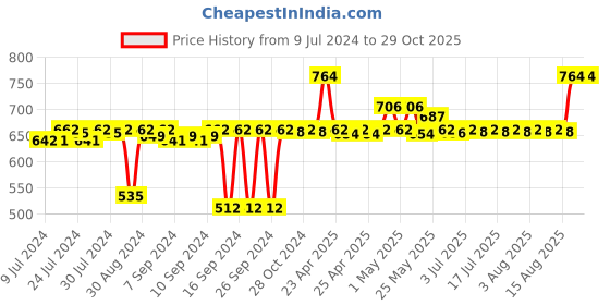 ajio.com pano Multipurpose Basket with Handles pano Price History Graph from 9 Jul 2024 to 29 Oct 2025