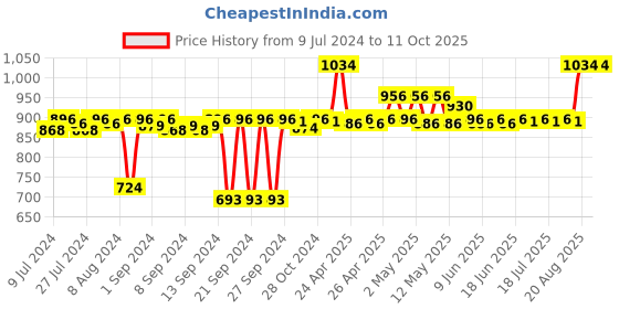 ajio.com pano Multipurpose Basket with Handles pano Price History Graph from 9 Jul 2024 to 10 Oct 2025