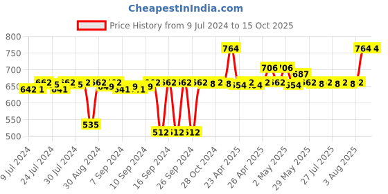 ajio.com pano Multipurpose Basket with Handles pano Price History Graph from 9 Jul 2024 to 12 Oct 2025