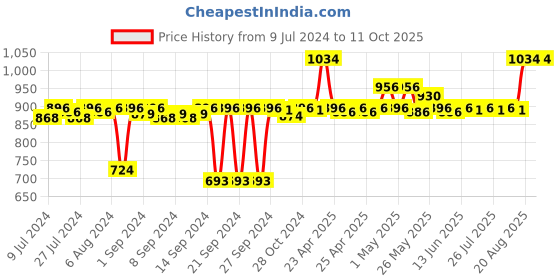 ajio.com pano Multipurpose Basket with Handles pano Price History Graph from 9 Jul 2024 to 10 Oct 2025