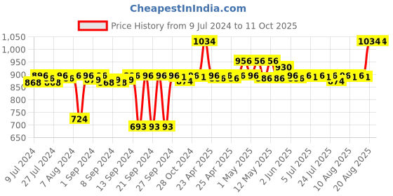 ajio.com pano Multipurpose Basket with Handles pano Price History Graph from 9 Jul 2024 to 10 Oct 2025