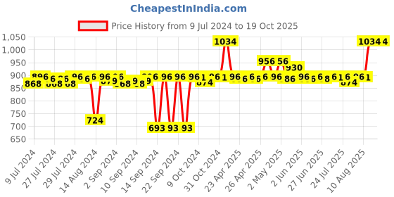 ajio.com pano Multipurpose Basket with Handles pano Price History Graph from 9 Jul 2024 to 18 Oct 2025