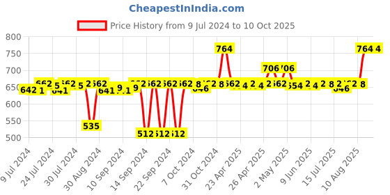ajio.com pano Multipurpose Basket with Handles pano Price History Graph from 9 Jul 2024 to 10 Oct 2025