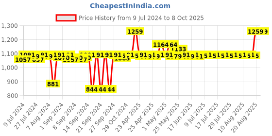ajio.com pano Multipurpose Basket with Handles pano Price History Graph from 9 Jul 2024 to 8 Oct 2025