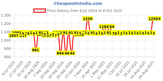 ajio.com pano Multipurpose Basket with Handles pano Price History Graph from 9 Jul 2024 to 7 Oct 2025