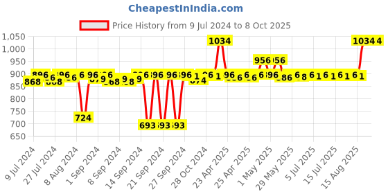 ajio.com pano Multipurpose Basket with Handles pano Price History Graph from 9 Jul 2024 to 7 Oct 2025