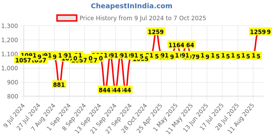 ajio.com pano Multipurpose Basket with Handles pano Price History Graph from 9 Jul 2024 to 7 Oct 2025
