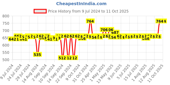 ajio.com pano Multipurpose Basket with Handles pano Price History Graph from 9 Jul 2024 to 11 Oct 2025